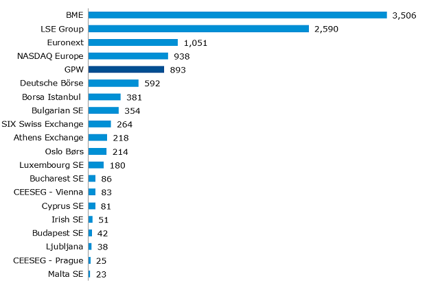 Number of listings on European exchanges in 2016