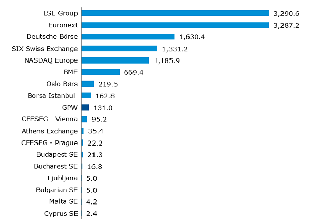 Capitalisation of domestic companies on European exchanges in 2016