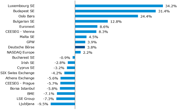 Change in capitalisation of domestic companies on European exchanges in 2016