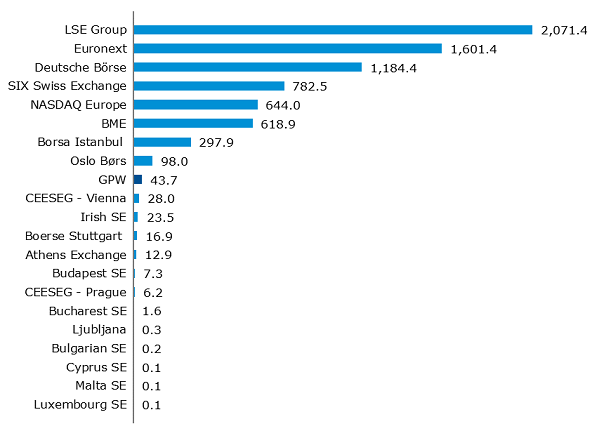 Value of trade in shares on European exchanges in 2016