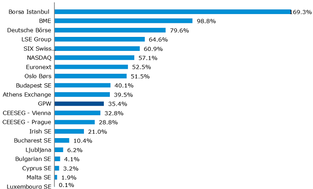 Velocity on European exchanges in 2016