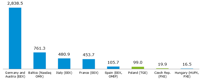 Volume of trade in electricity on European exchanges in 2016 (forward) [TWh]