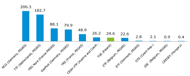 Volume of trade on European gas exchanges in 2016 (spot) [TWh]