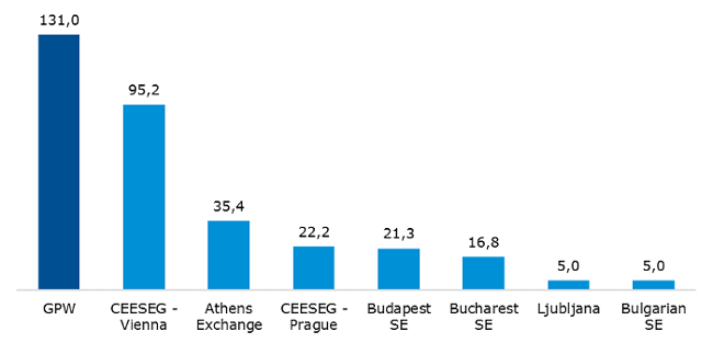 Capitalisation of CEE exchanges at 2016 YE