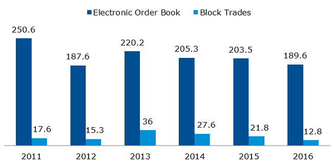 Value of trade in shares on the Main Market