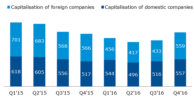 Capitalisation of domestic and foreign companies on the Main Market