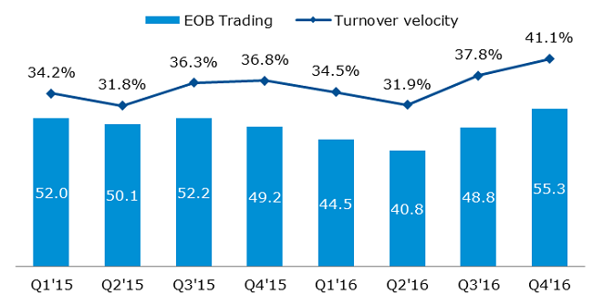 Turnover in shares on the Main Market [PLN billion] and velocity [%]