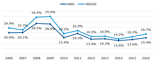 Annual volatility of WIG and WIG20