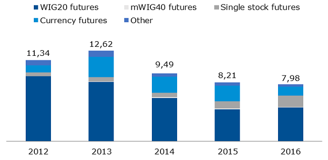 Volume of trade in futures, EOB and block trades [million instruments]