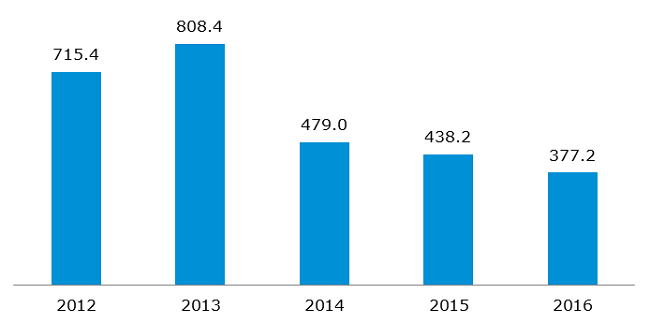 Volume of trade in options, EOB and block trades [thousand instruments]