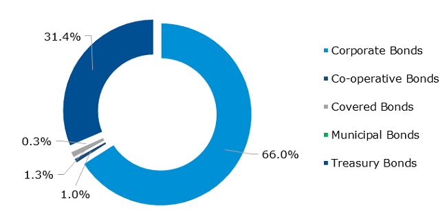 Structure of trade on Catalyst (EOB and block trades) in 2016 by instrument