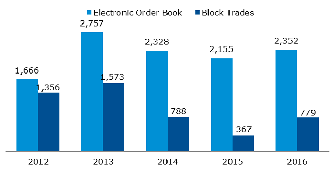 Value of trade on Catalyst, EOB and block trades [PLN million]
