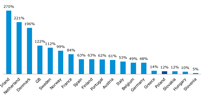 Outstanding non-Treasury bonds to GDP [%]