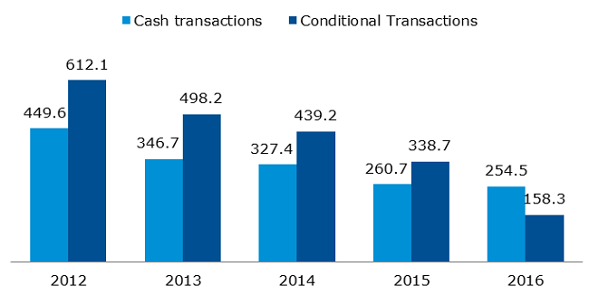 Value of trade on Treasury BondSpot Poland [PLN billion]