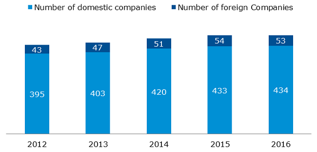 Number of domestic and foreign companies – Main Market