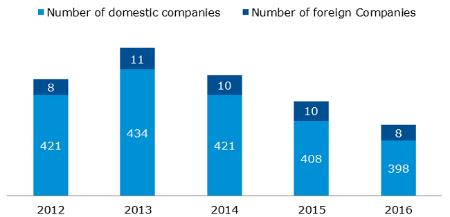 Number of domestic and foreign companies - NewConnect