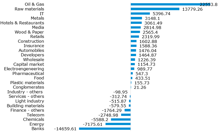 Change of capitalisation of domestic companies in 2016 by sector [PLN million]