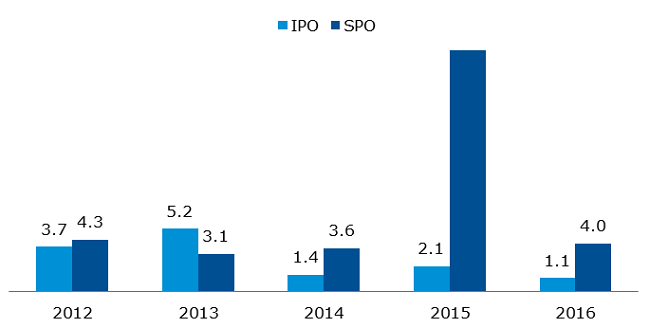 Value of IPOs and SPOs – Main Market and NewConnect [PLN billion]