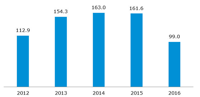 Volume of trade in electricity on the Commodity Forward Instruments Market