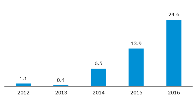 Volume of trade in natural gas on the Day-Ahead and Intra-Day Market