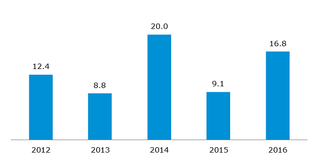 Volume of cancelled RES property rights