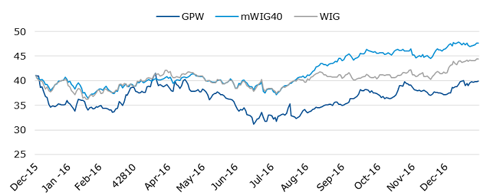 GPW stock price in 2016 v. mWIG40 and WIG [normalised]