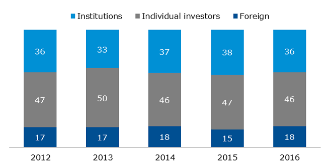 Share of investors in trade on the futures market (%) Share of investors in trade on the futures market (%)