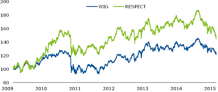 Performance of the RESPECT Index and WIG Performance of the RESPECT Index and WIG