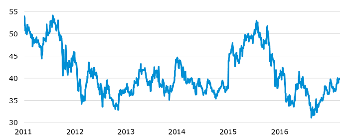GPW stock price since new listing on GPW [PLN]