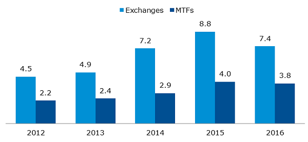 Comparison of equity trade in Europe on exchanges and MTFs