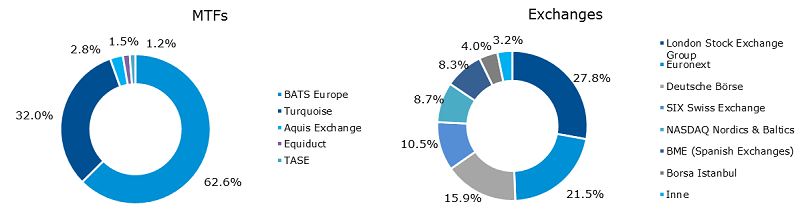 Concentration of turnover in stocks on the electronic order book on exchanges and MTFs in Europe in 2016