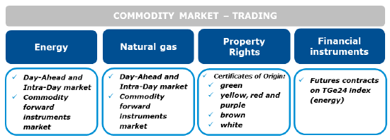 Trade on POLPX commodity markets