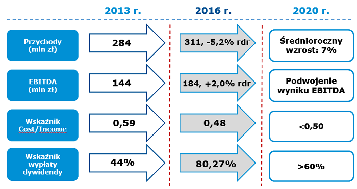 2016 r. w GK GPW vs. ambicje wynikające ze strategii 2016 r. w GK GPW vs. ambicje wynikające ze strategii