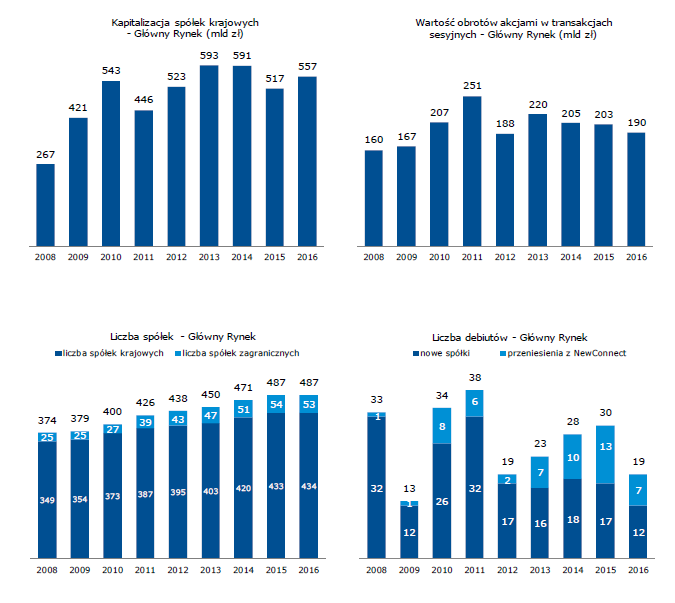 Wybrane dane rynkowe