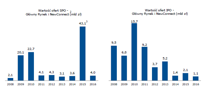 Wybrane dane rynkowe
