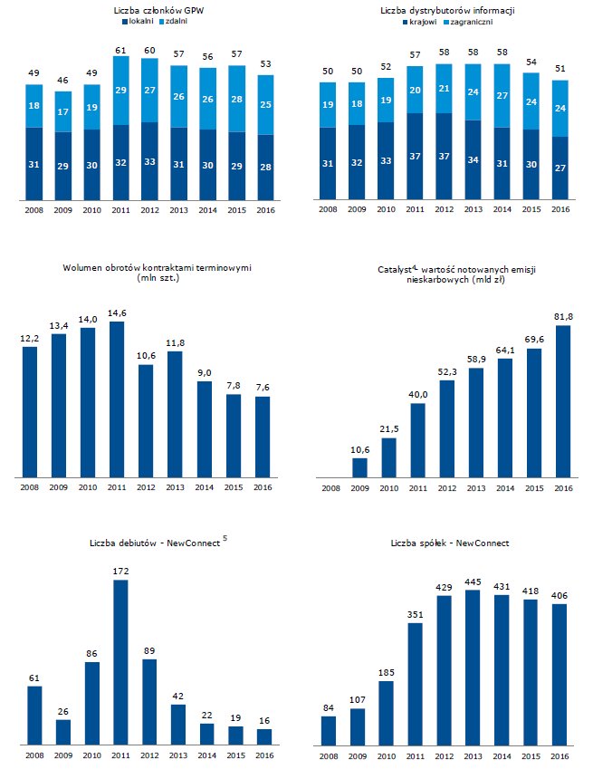 Wybrane dane rynkowe