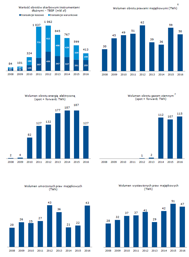 Wybrane dane rynkowe