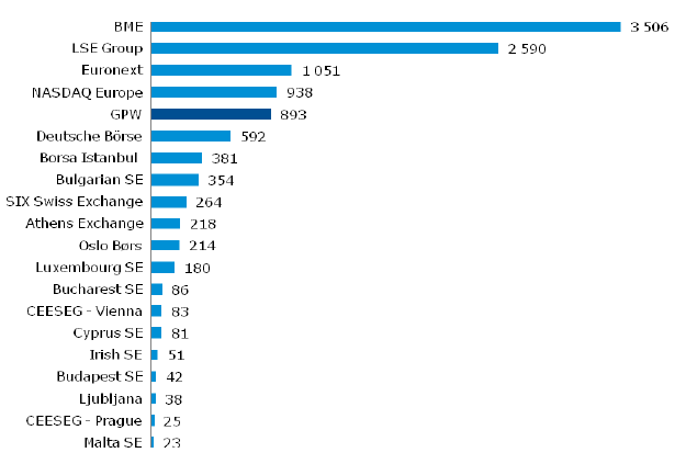 Liczba notowanych spółek na giełdach w Europie w 2016 r.