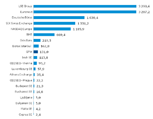 Kapitalizacja spółek krajowych na giełdach w Europie w 2016 r. [mld EUR]