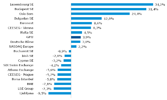 Zmiana kapitalizacji spółek krajowych na giełdach w Europie w 2016 r.