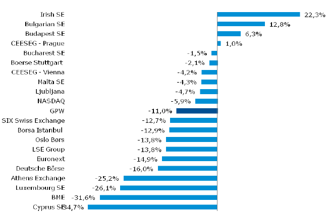 Zmiana wartości obrotów akcjami na giełdach w Europie w 2016 r.