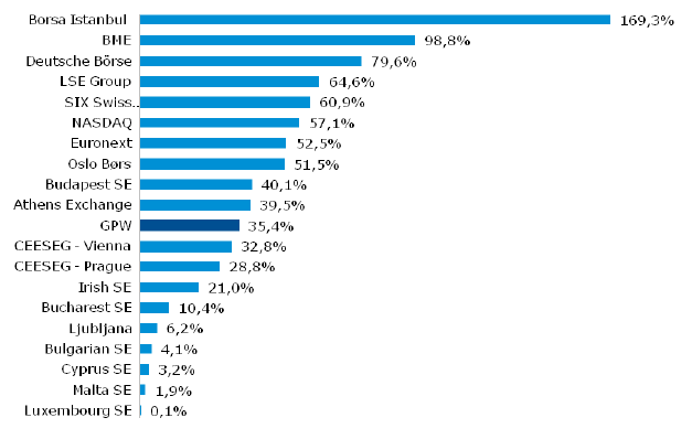 Wskaźnik płynności31 na giełdach w Europie w 2016 r.