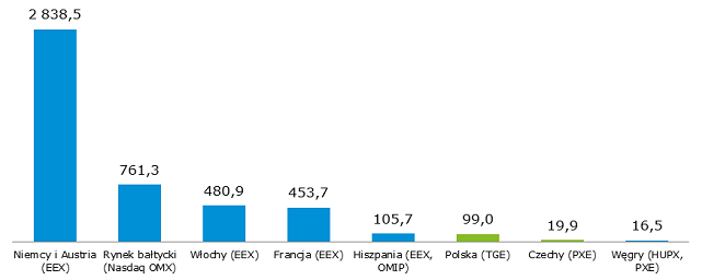 Wolumen obrotu energią elektryczną na giełdach w Europie w 2016 r. (rynek terminowy) [TWh]