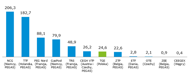 Wolumen obrotu na giełdach gazu ziemnego w Europie w 2016 r. (rynek spot) [TWh]