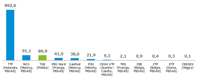 Wolumen obrotu na giełdach gazu ziemnego w Europie w 2016 r. (rynek teminowy) [TWh]