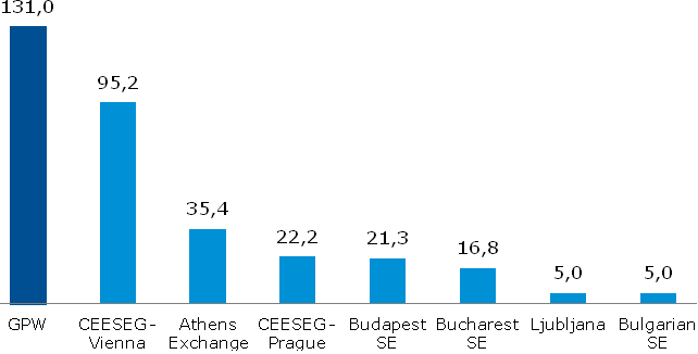 Kapitalizacja giełd w regionie CEE na koniec 2016 r. [mld euro]