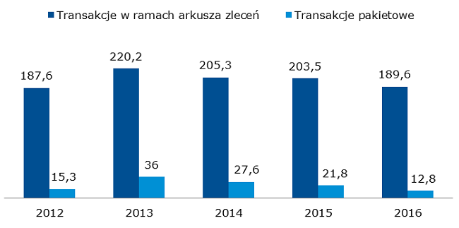 Wartość obrotów akcjami na Głównym Rynku [mld zł]