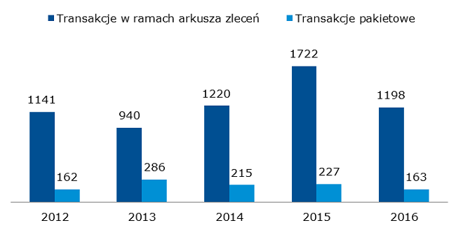 Wartość obrotów akcjami na rynku NewConnect [mln zł]