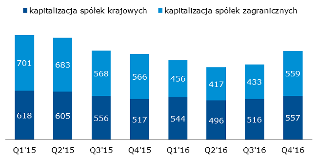 Kapitalizacja spółek krajowych i zagranicznych z Głównego Rynku [mld zł]