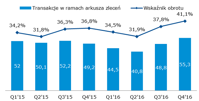 Obroty akcjami na Głównym Rynku [mld zł] i wskaźnik obrotu [%]